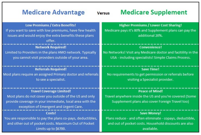 1D1 Medicare Advantage - What Are Medicare Advantage Plans?