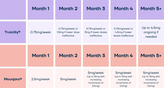 Mounjaro vs Trulicity | Mounjaro weight loss UK | Mounjaro reviews UK
