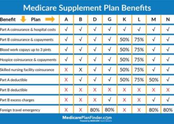 Differences Between Medicare Advantage vs. Medicare Supplement
