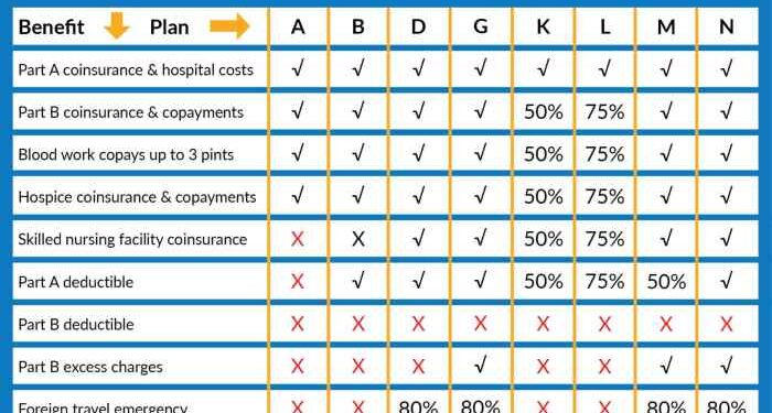Differences Between Medicare Advantage vs. Medicare Supplement