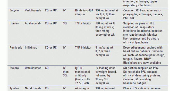 Lesson: Biological Medication Use in Crohn's Disease