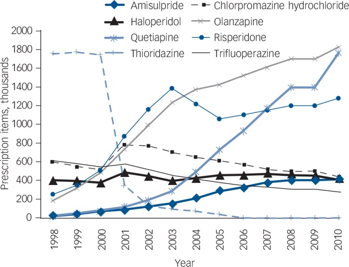 Figure 3 from Trends in prescriptions and costs of drugs for mental ...